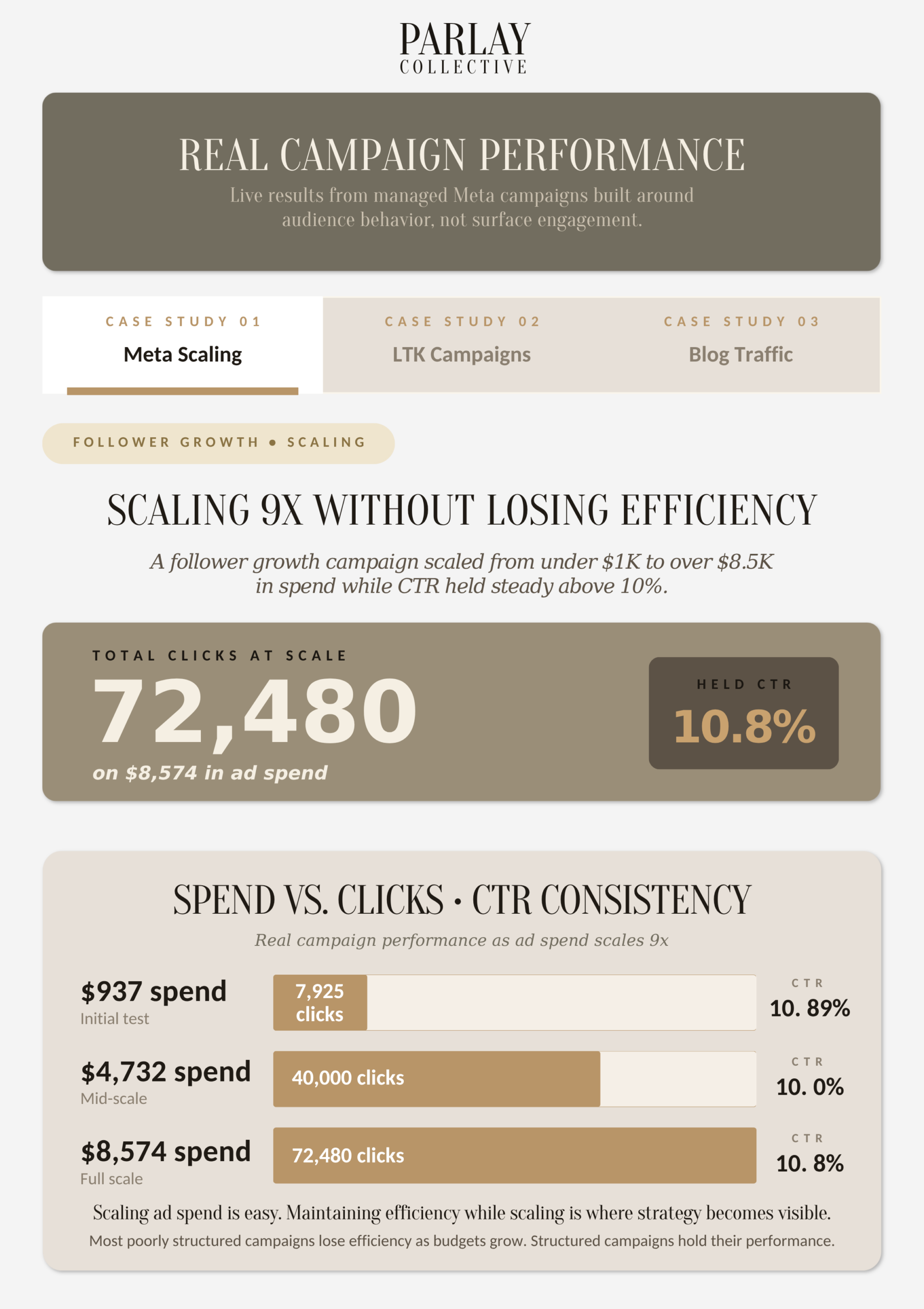 Meta advertising campaign case study showing follower growth scaling from $937 to $8,574 in ad spend while maintaining a consistent 10.8% click through rate and generating 72,480 clicks.