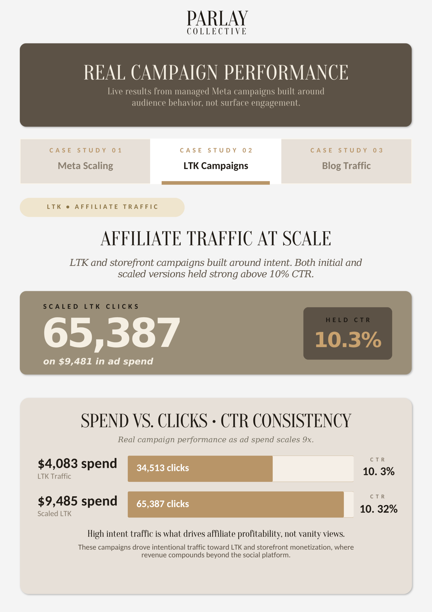 LTK affiliate marketing campaign results demonstrating 65,387 clicks from Meta advertising campaigns with a 10.3% click through rate and scalable traffic growth.