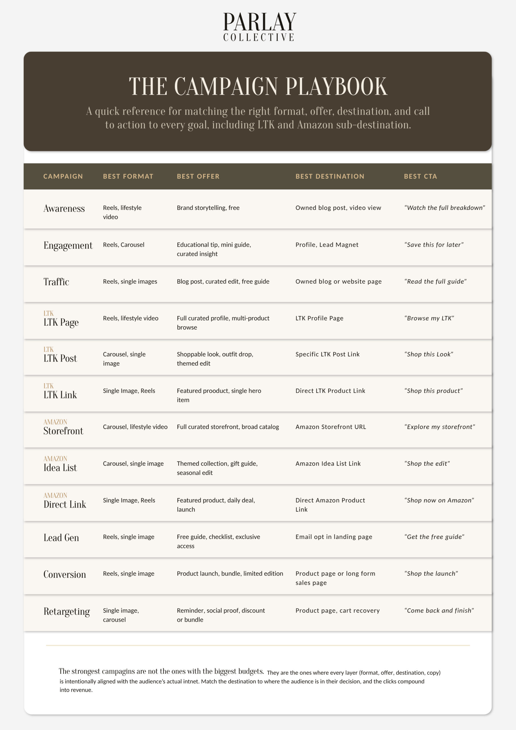 Meta advertising campaign strategy playbook outlining campaign objectives, content formats, offers, destinations, and calls to action for awareness, traffic, conversions, affiliate marketing, and lead generation.