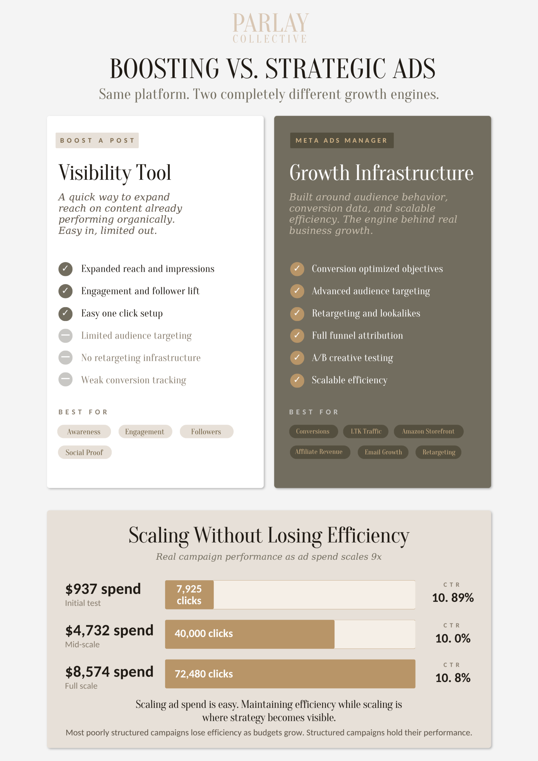 Comparison chart illustrating the differences between boosting social media posts and strategic Meta Ads Manager campaigns, including targeting, retargeting, conversion tracking, and scalability.